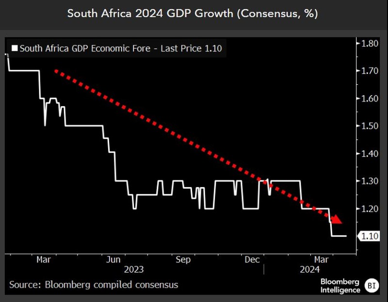 GDP growth