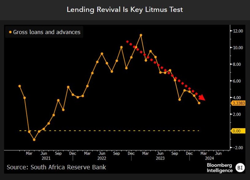 Revival of lending