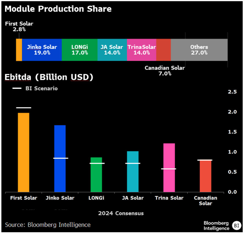 figure-1 Production Share and Ebitda Outlook