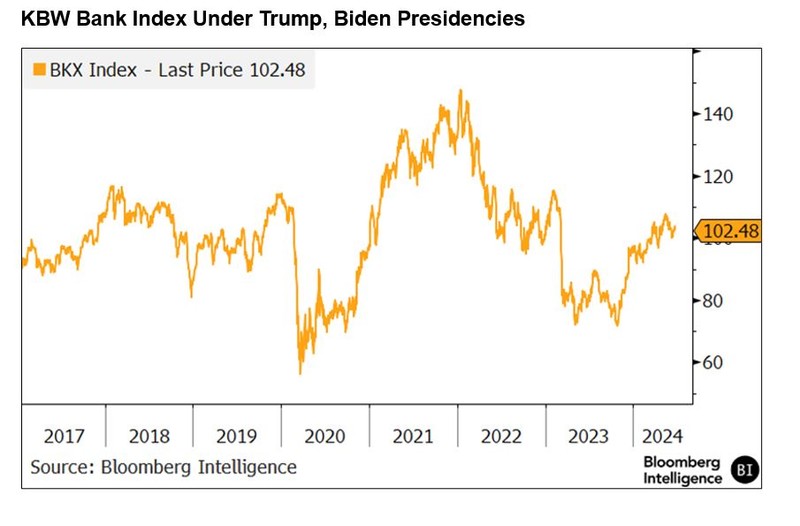 KBW bank index