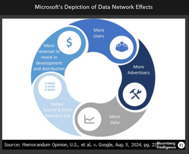 Data network effects