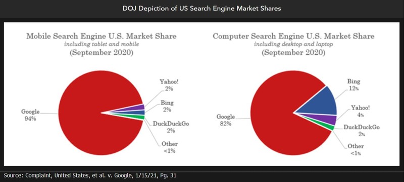 US search engine market shares