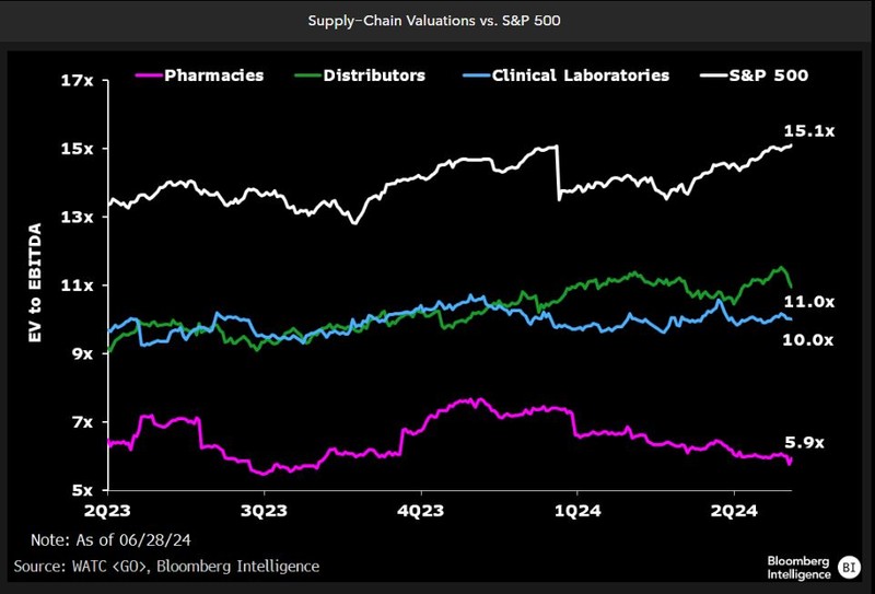 Supply chain valuations