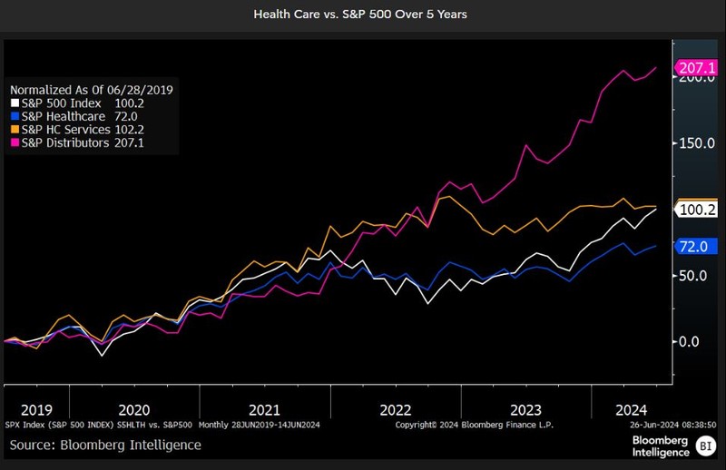Health care versus S&P 500