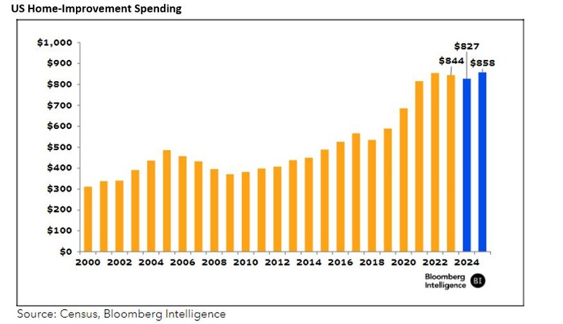 US home improvement spending