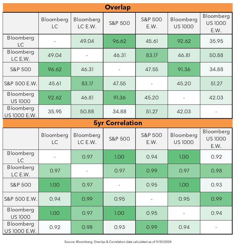 Overlap and correlation