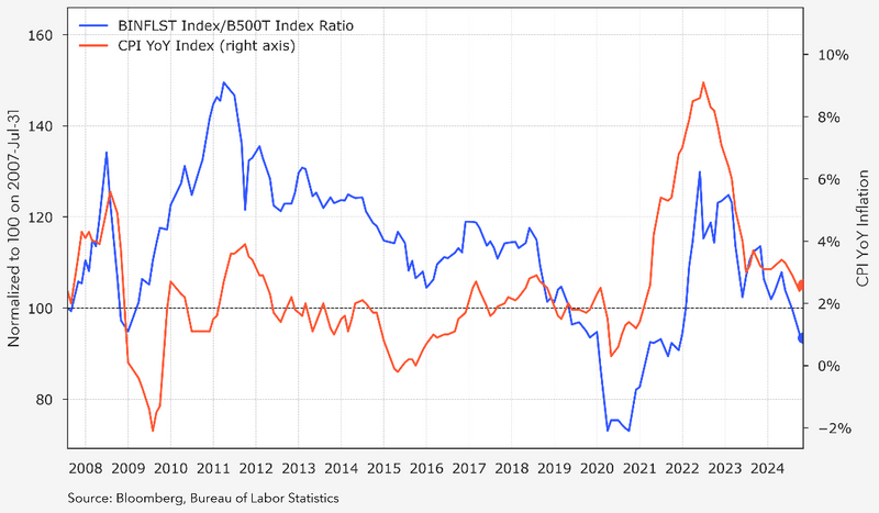 Inflation-indexed Securities: Bonds, Swaps and Other