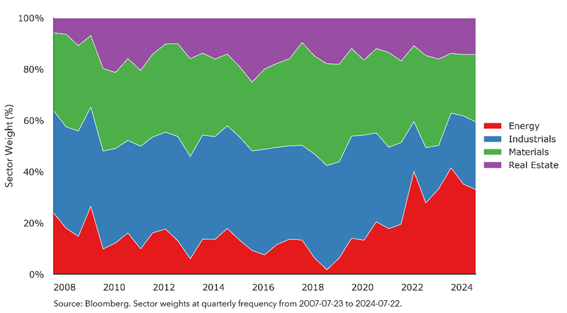 inflation4 Figure 4: Sector Composition of the Bloomberg Inflation Sensitive Equity Index