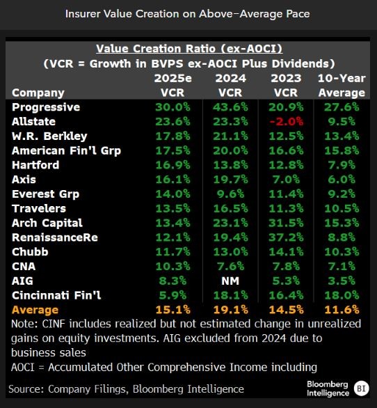 Insurer Value Creation on Above-Average Pace