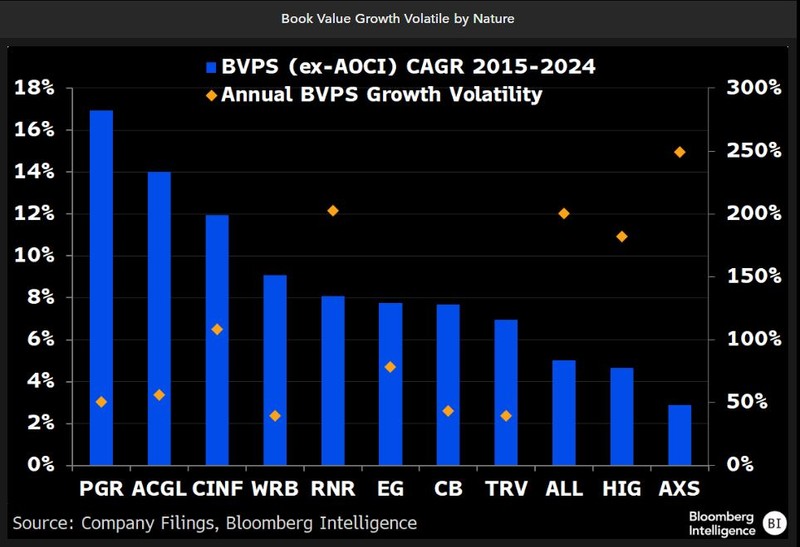 Book Value Growth Volatile by Nature