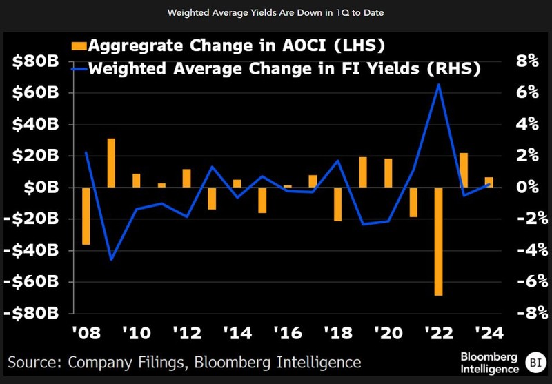 Weighted Average Yields Are Down in 1Q to Date