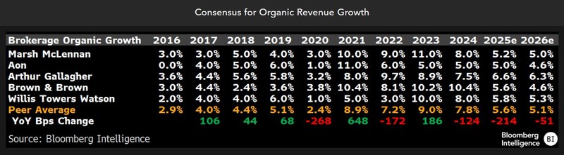 Consensus for Organic Revenue Growth
