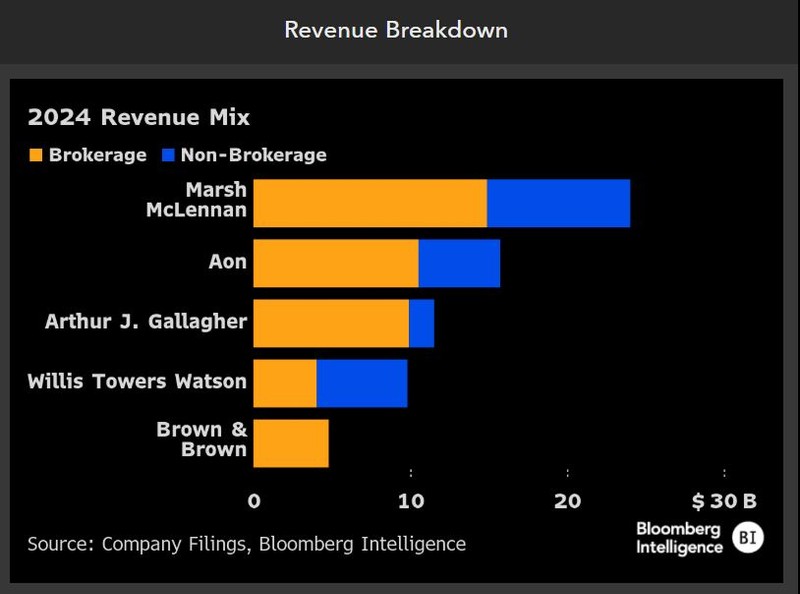 Revenue breakdown