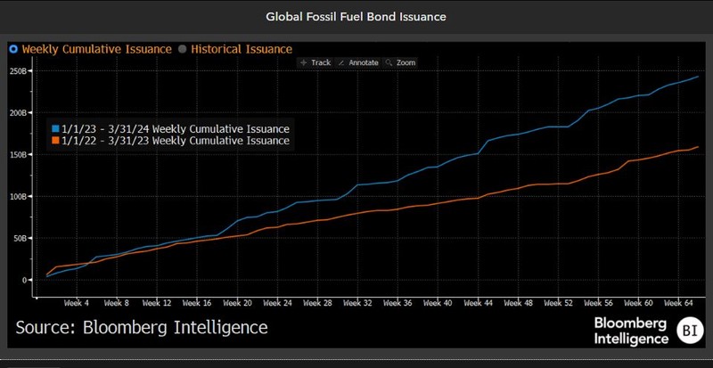 Bond issuance