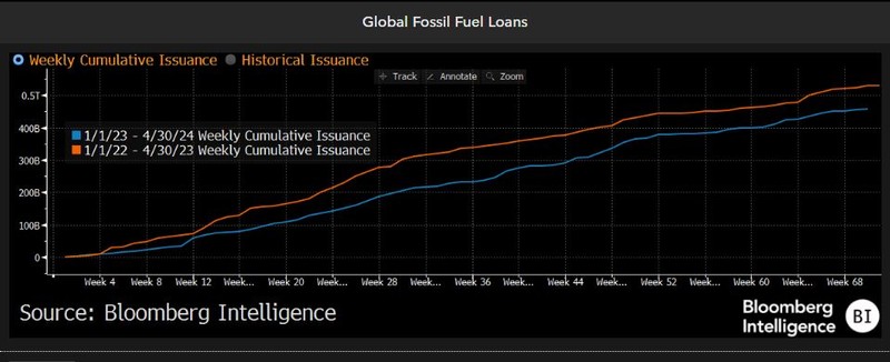 Fossil fuel loans