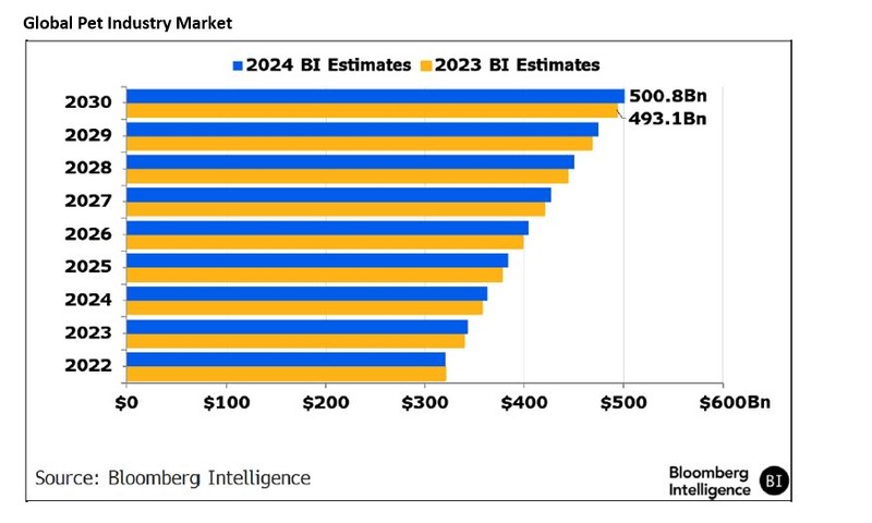 Global pet industry market