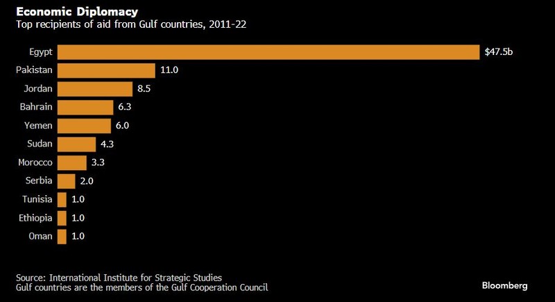Top recipients of aid from Gulf countries
