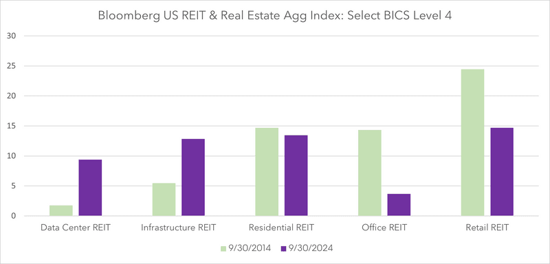 Bloomberg US REIT & Real Estate Agg Index