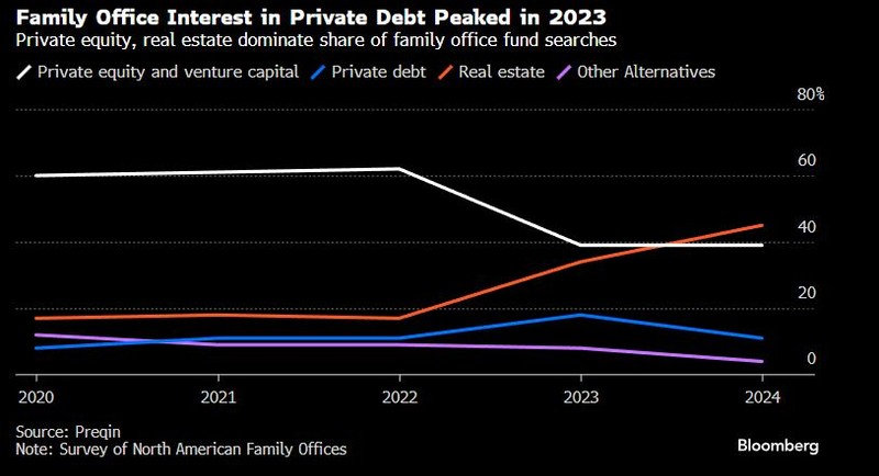 Family office interest in private debt