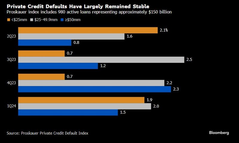 Private credit defaults