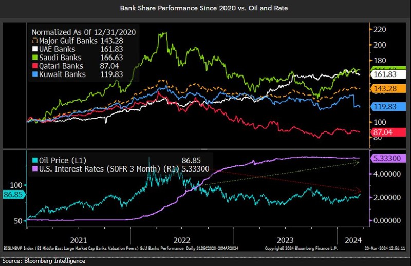 Bank share performance
