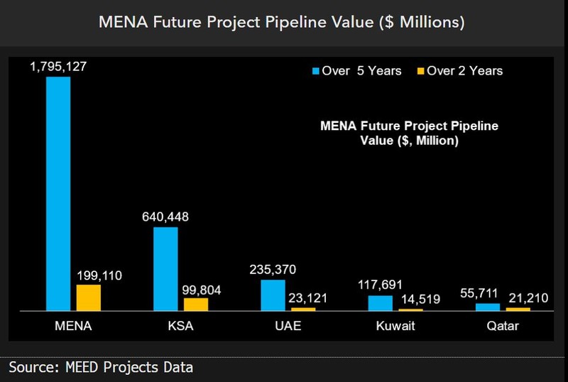 MENA future project pipeline value