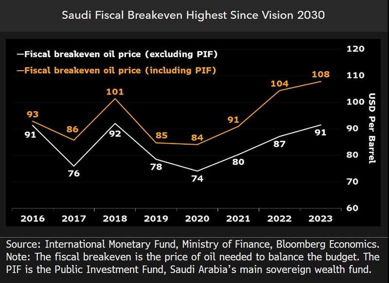 Saudi fiscal breakeven
