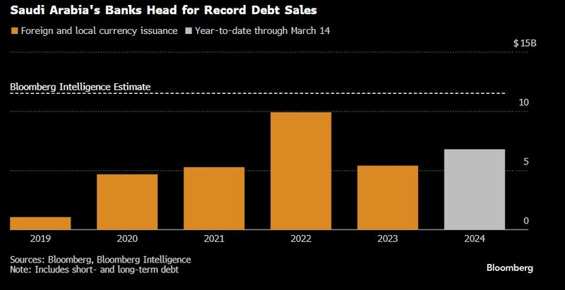 Record debt sales