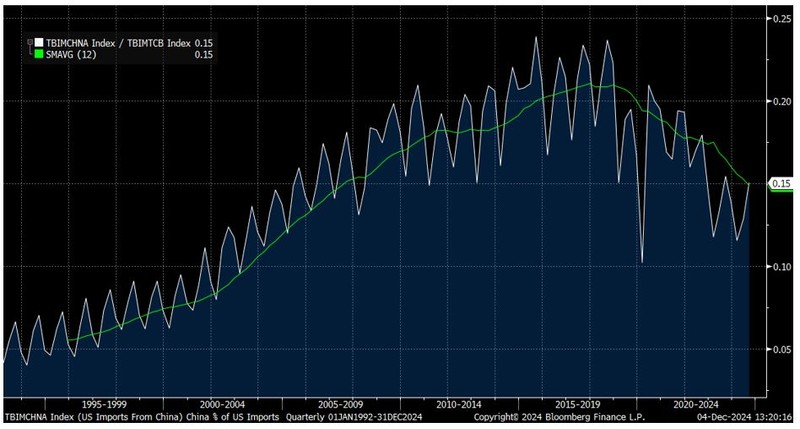 tt1 US imports from China