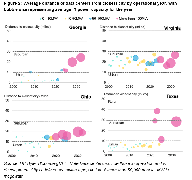 Figure 2: Average distance of data centers from closest city by operational year, with bubble size representing average IT power capacity for the year