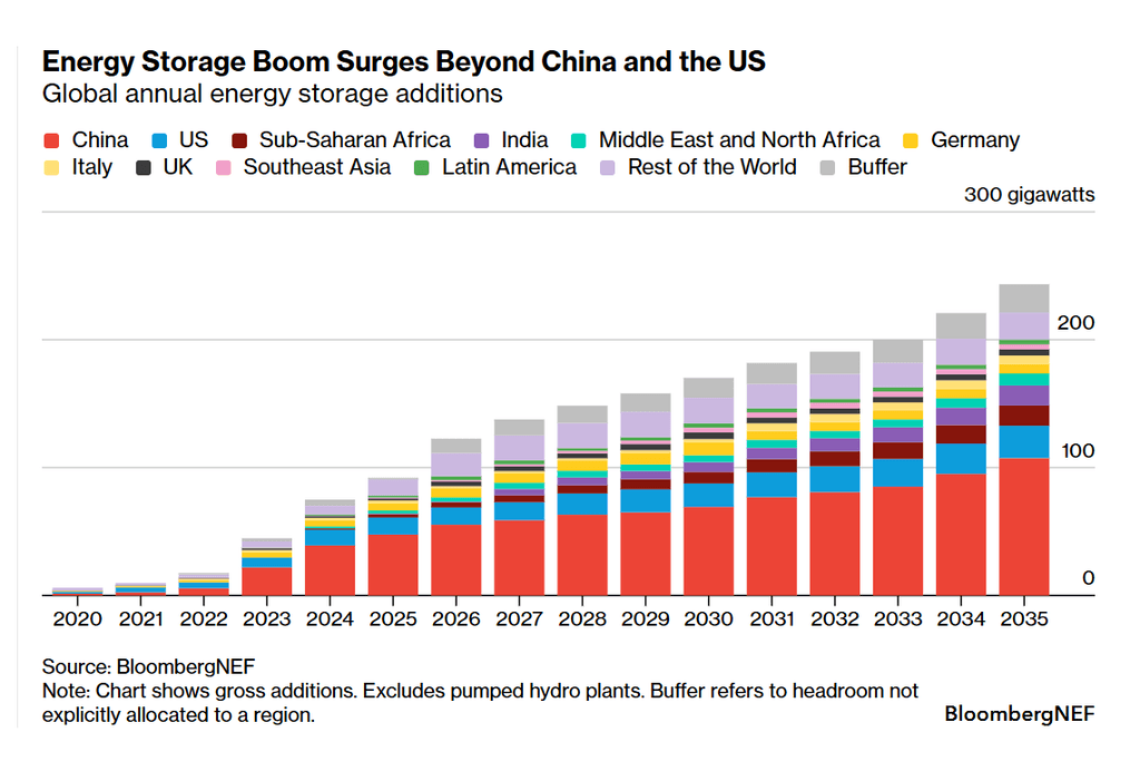 Global Energy Storage Boom: Three Things to Know | BloombergNEF