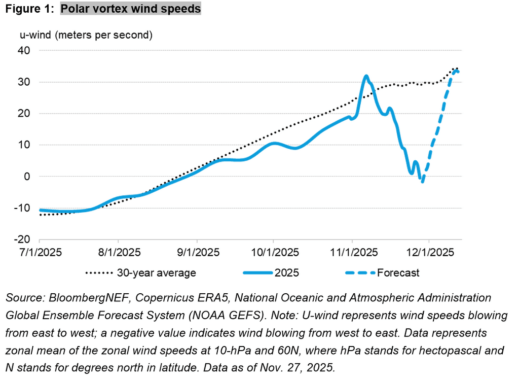 Polar vortex wind speeds