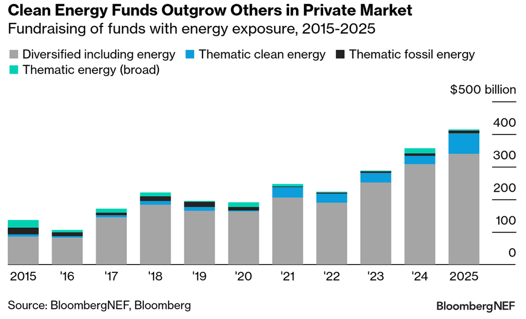 Bar chart showing clean energy funds outgrowing other in private markets