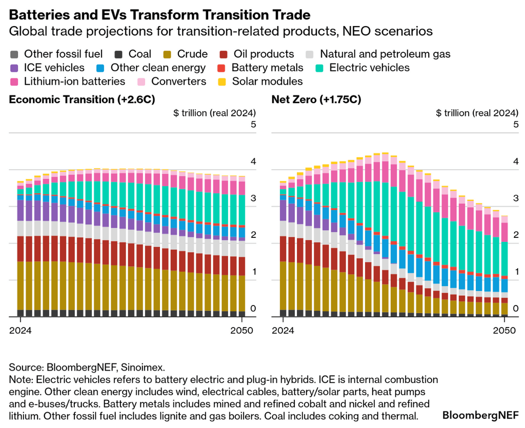 Chart showing global trade projections from transition-related products through 2050