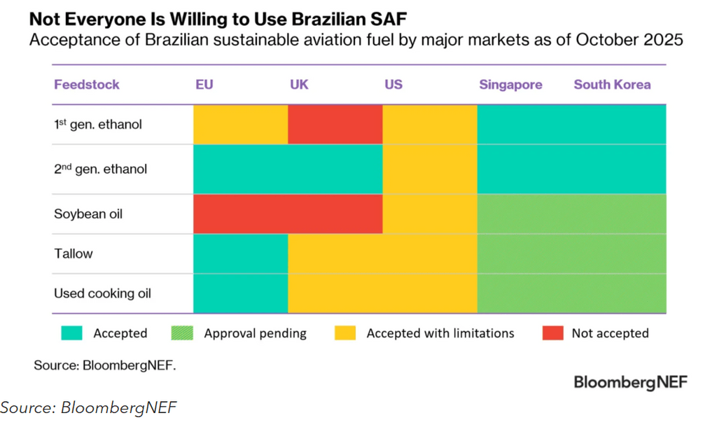 Acceptance of Brazilian sustainable aviation fuel by major markets as of October 2025