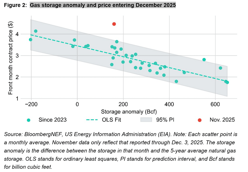 Gas storage anomaly and price entering December 2025