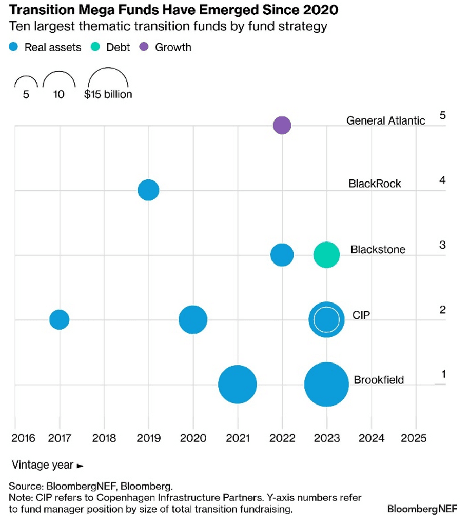Mapping of ten largest thematic transition funds by fund strategy
