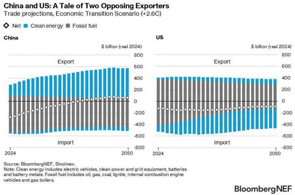 Projections of clean energy and fossil fuel exports for China and the US through 2050.