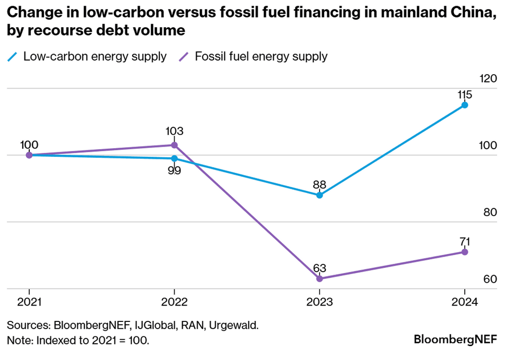Change in low-carbon vs fossil fuel financing in mainland China, by recourse debt volume