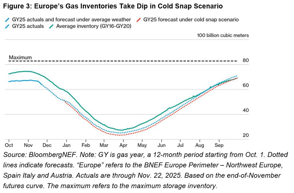 Europe’s Gas Inventories Take Dip in Cold Snap Scenario