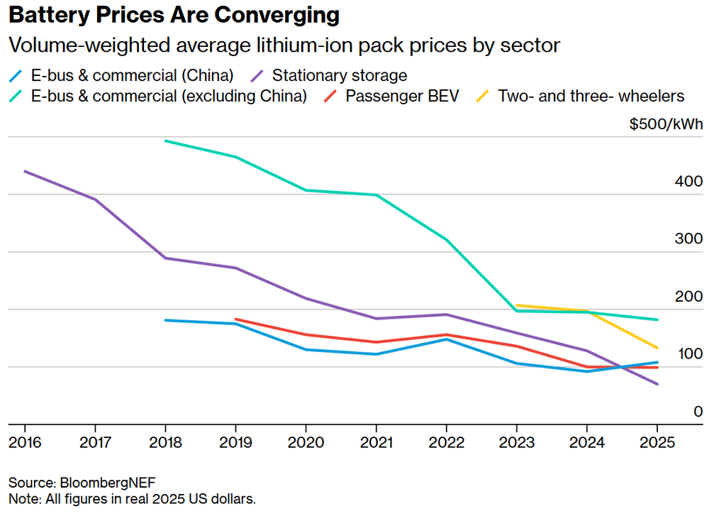 Multi-color line chart showing the convergence of battery prices from 2016 to 2025