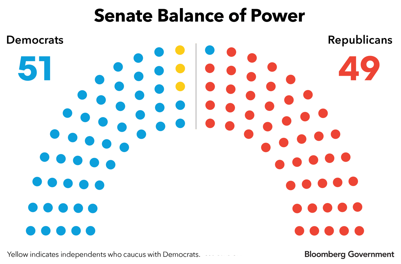 Balance of Power in the Senate Bloomberg Government