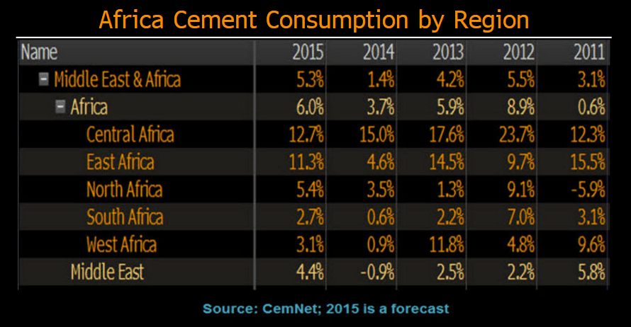 Africa's cement industry is expanding fast | Bloomberg Professional