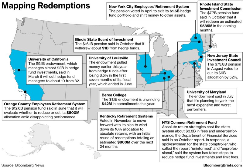 Hedge-fund love affair is ending for U.S. pensions, endowments
