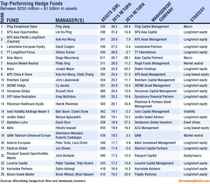 Hedge fund rankings 2015 Insights Bloomberg Professional Services