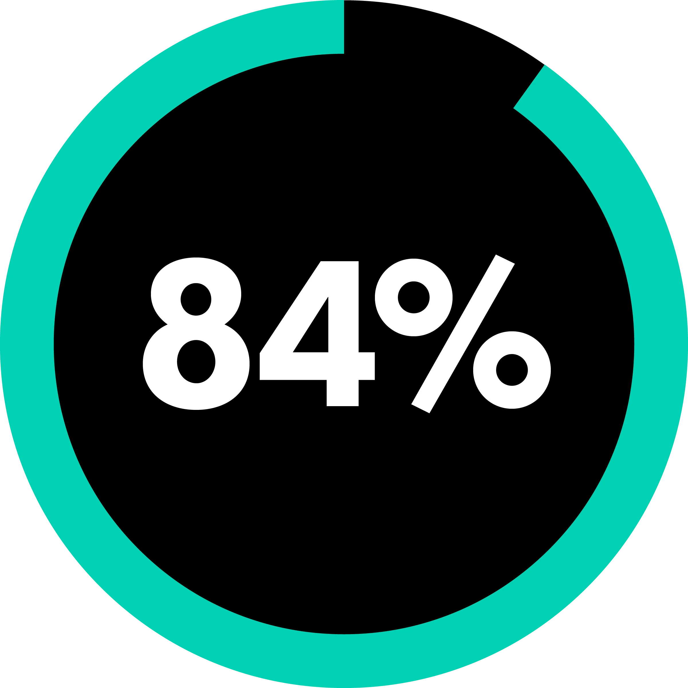 donut chart displaying 84%