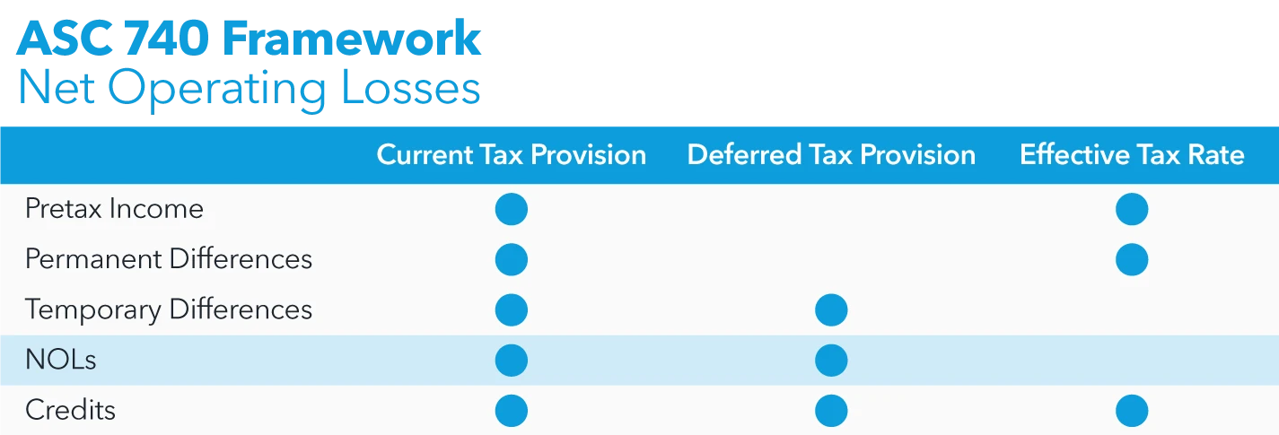 ASC 740 Framework