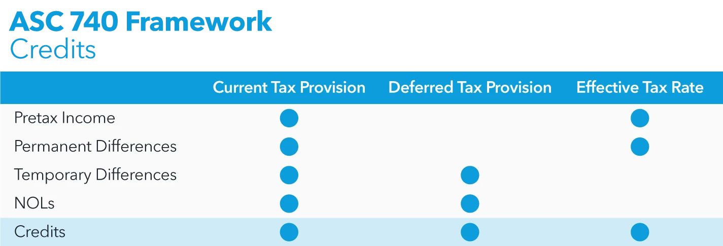 ASC 740 Framework Credits