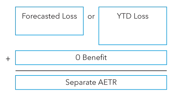 zero AETR benefit in YTD loss