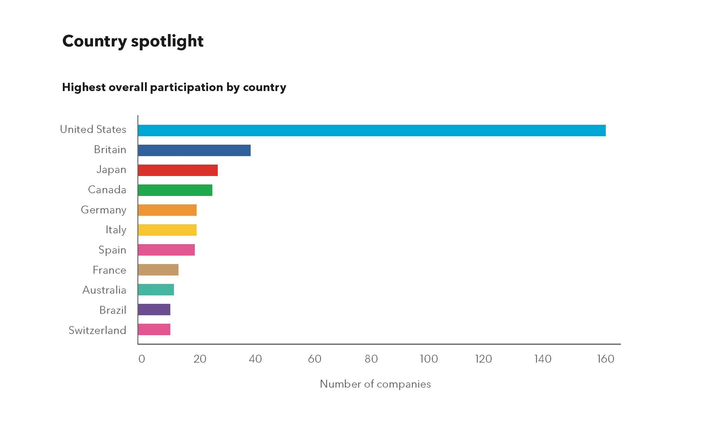 Chart of number of company participating in the GEI, by country